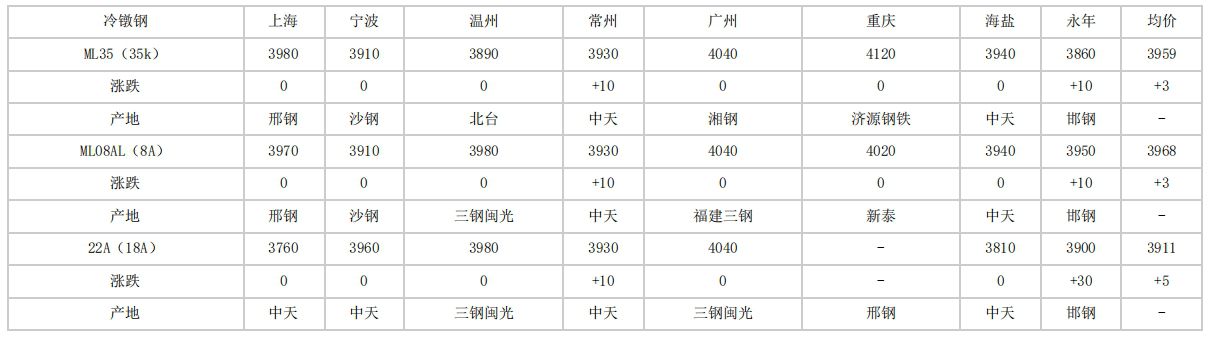 2024年4月16日全國主要城市冷鐓鋼價格匯總