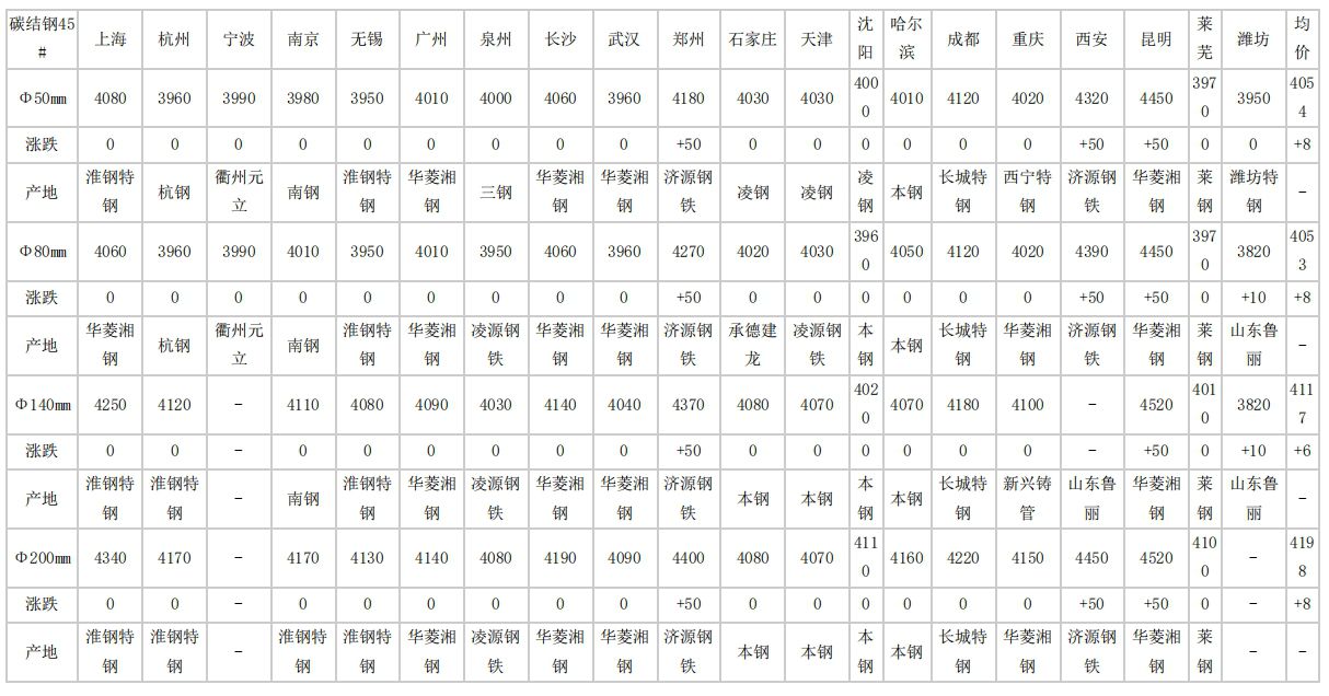 2024年4月22日全國主要城市碳結(jié)圓鋼價格匯總