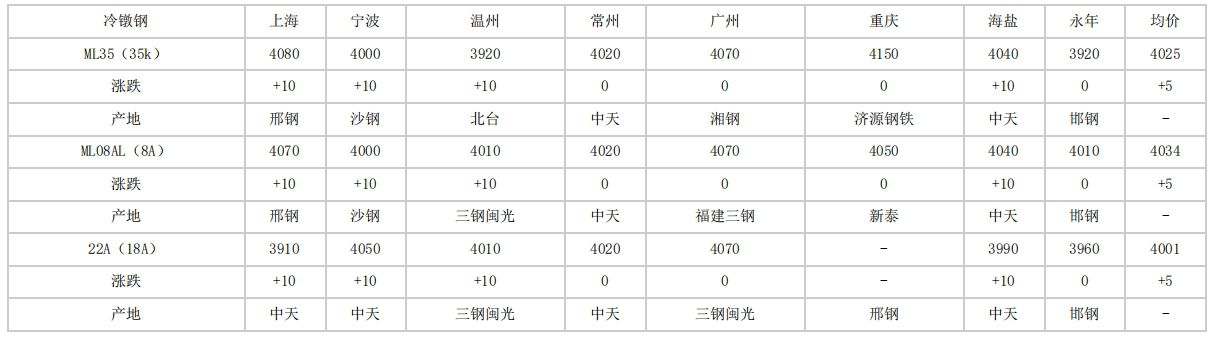 2024年4月25日全國(guó)主要城市冷鐓鋼價(jià)格匯總