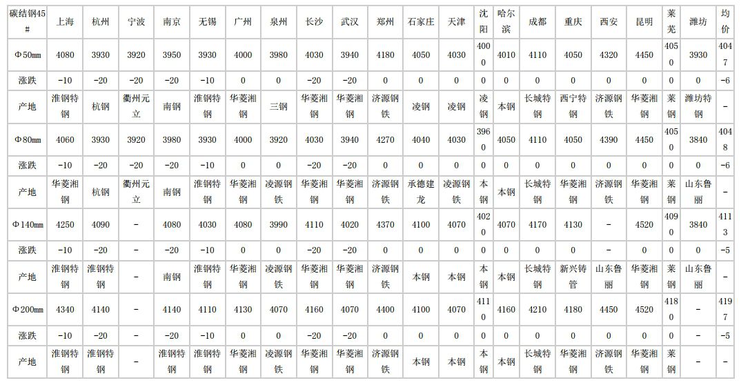 2024年5月15日全國主要城市碳結(jié)圓鋼價格匯總