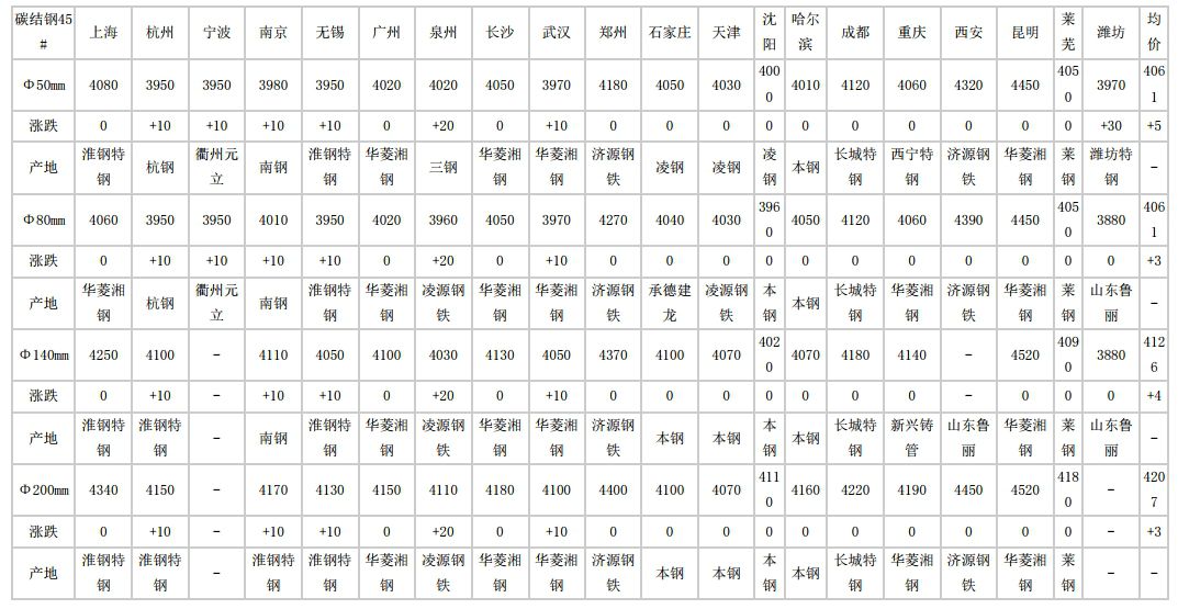 2024年5月20日全國主要城市碳結(jié)圓鋼價格匯總