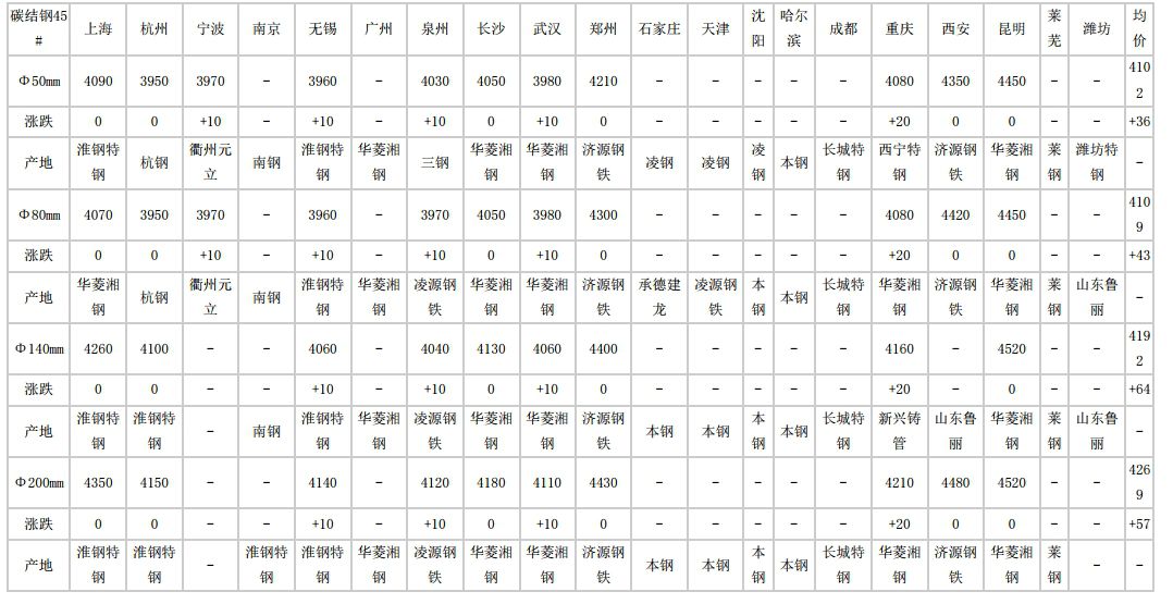 2024年5月22日全國主要城市碳結(jié)圓鋼價(jià)格匯總