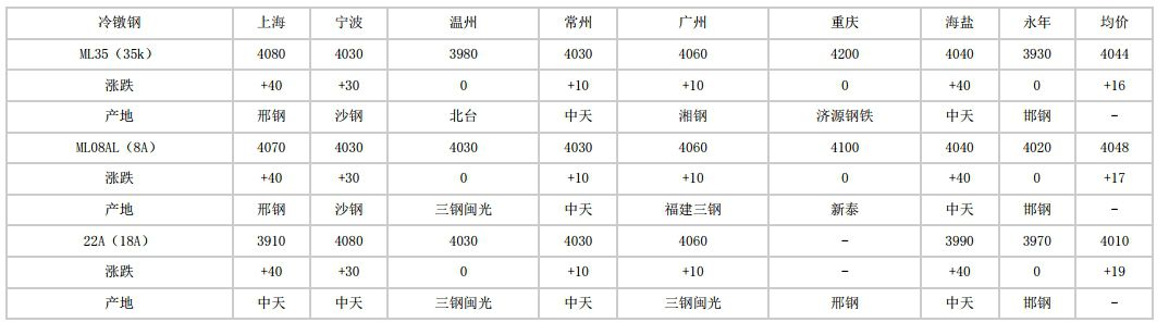 2024年5月22日全國主要城市冷鐓鋼價(jià)格匯總