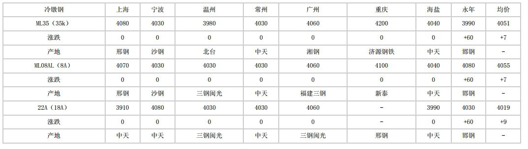 2024年5月23日全國主要城市冷鐓鋼價(jià)格匯總