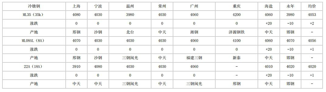 2024年5月24日全國主要城市冷鐓鋼價(jià)格匯總