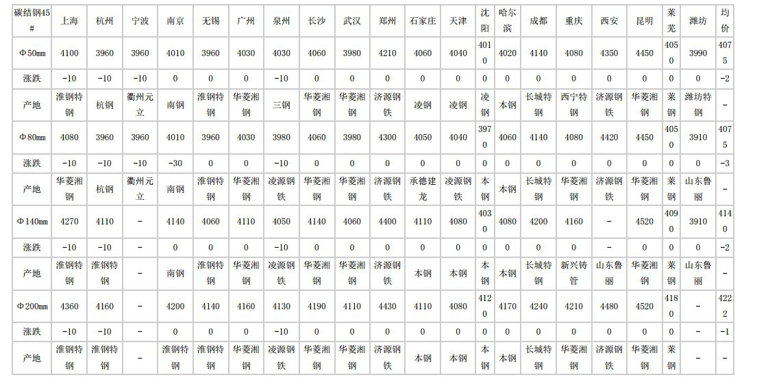 2024年5月27日全國主要城市碳結(jié)圓鋼價格匯總