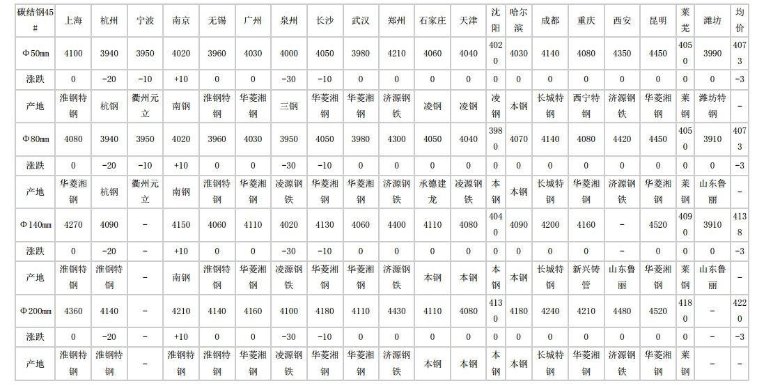 2024年5月29日全國主要城市碳結圓鋼價格匯總