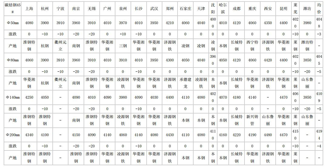 2024年6月5日全國主要城市碳結(jié)圓鋼價格匯總