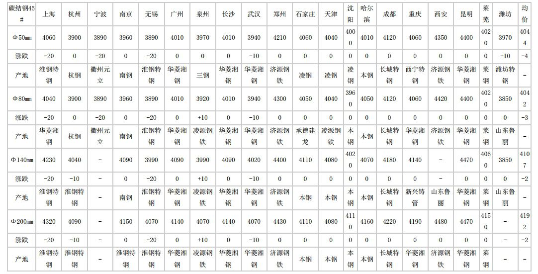 2024年6月6日全國主要城市碳結(jié)圓鋼價格匯總