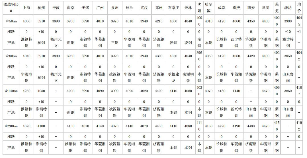 2024年6月7日全國主要城市碳結圓鋼價格匯總